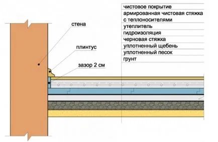 Как да се излее от бетон у дома