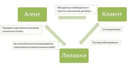 Договорът за агенция е договор, който е от полза за агенция или комисия