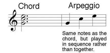 Arpeggio - е това, което основните сортове и методите за изпълнение
