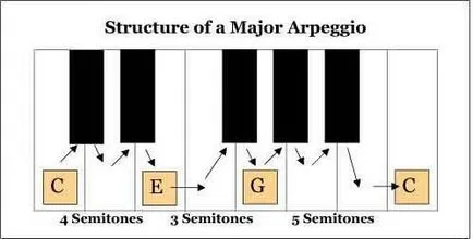 Arpeggio - е това, което основните сортове и методите за изпълнение