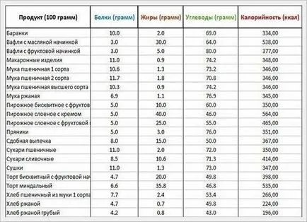 Белтъчини, мазнини, въглехидрати, маса със съдържание в продуктите