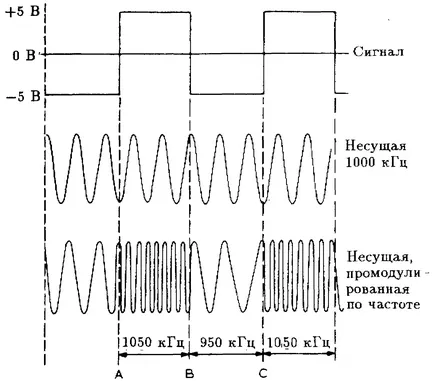 честотна модулация