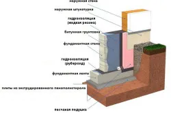 Начало на процеса основа битум, проникващи съединения, ролкови материали