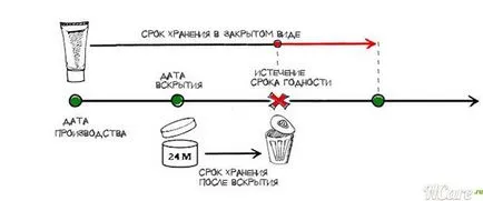 Вредният просрочени козметика срок на годност на различни инструменти и как да проверите