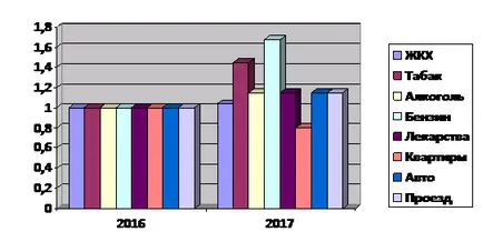 Това, че цената ще се повиши след 1 януари 2017 г. България, в списъка на стоките и услугите