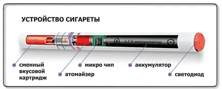 Какво е електронна цигара от това, което е