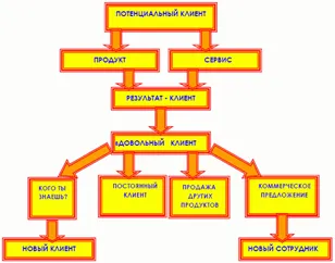 Какво искаш да кажеш за директни продажби