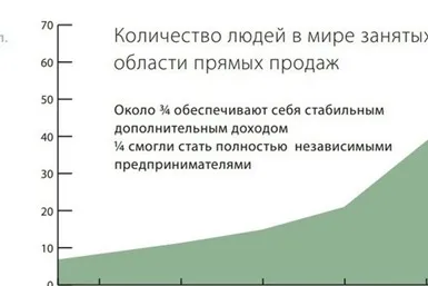 Какво искаш да кажеш за директни продажби