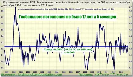 Има ли глобално затопляне и дали то е причинено от човешката дейност
