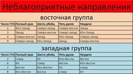 Фън шуй брой гуа
