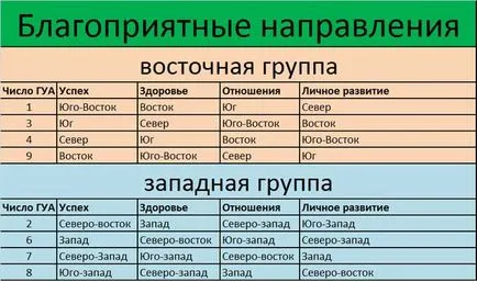Фън шуй брой гуа