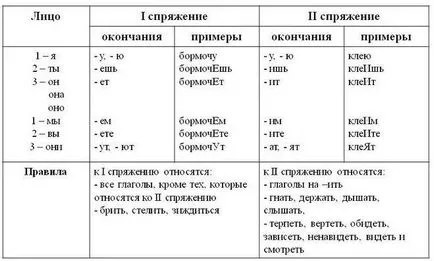 Как да се идентифицира лицето на глагола