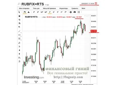 Как да се преведат долара в рубли 2