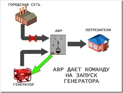 Как да се използва генератор на бензин