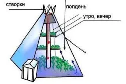 Как да се изгради една пирамида с неговата схема ръце дял (снимки и видео)