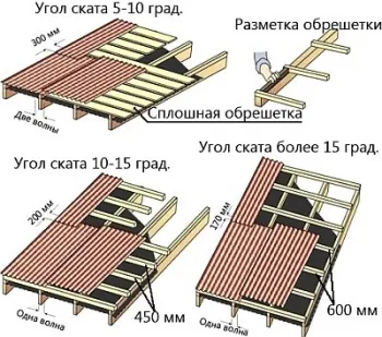 Как да се покрие покрива с ръце Ондулин