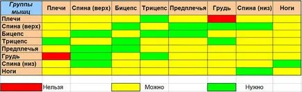 Как да се съчетаят група от мускули по време на тренировка, тялото на бомба