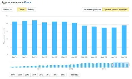 Как да рекламирам в Yandex, dismedia