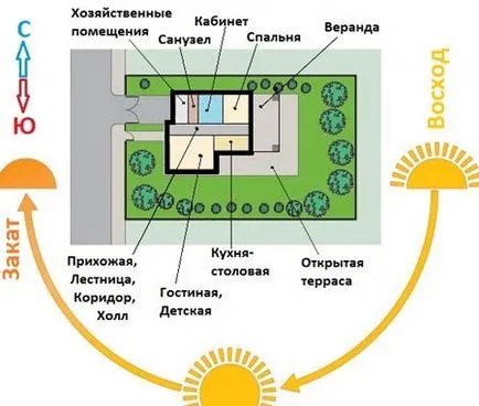Тъй като къщата се намира на мястото на кардинал правилната ориентация на стаите