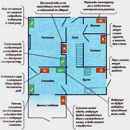 Тъй като къщата се намира на мястото на кардинал правилната ориентация на стаите