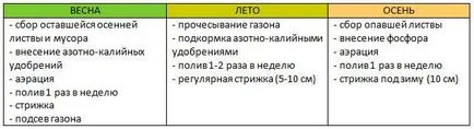 Как да се засадят трева на моравата, подготовка на площадката на тревни площи - моят живот