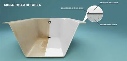 Akril kád bélés telepítés saját kezűleg és a betét ára