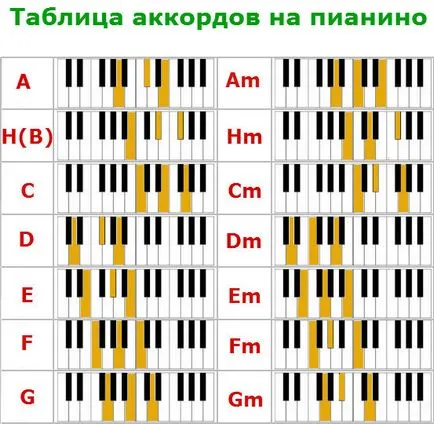 Akkordok a zongorán