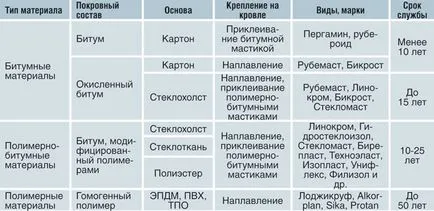 Какво да изберете за покрива на частен дом и какво да правят (у дома) Какво да изберете за покрива на частен дом и какво да правя