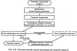 Как да гасят вар за варосване собствената си (лайм) Как да гасят вар за варосване тяхната собствена