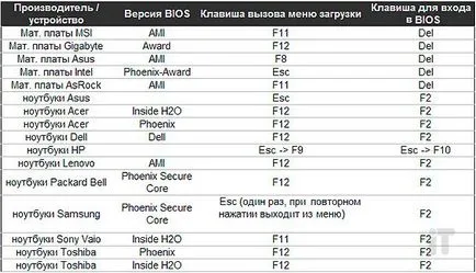 Как да влезете в менюто за зареждане на вашия компютър