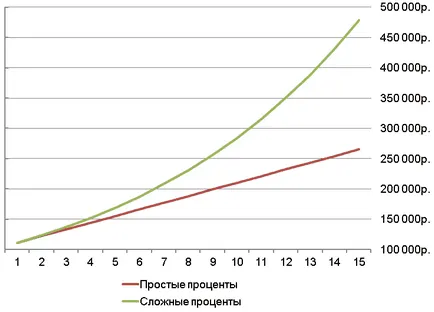 Капитализацията на депозита и лихвата по депозита