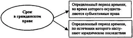 Клуб на бъдещата адвоката - термини в гражданското право
