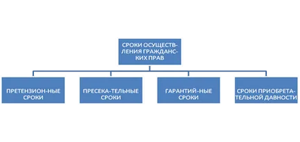 Клуб на бъдещата адвоката - термини в гражданското право