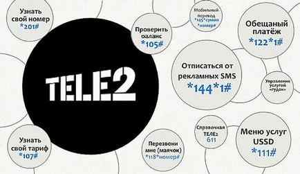 USSD екип за Rostelecom