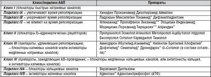 Antiarrhythmiás az eszközök listáját, osztályok, akció