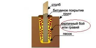 Къде да използвате счупени тухли