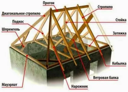 Покривът на частна къща