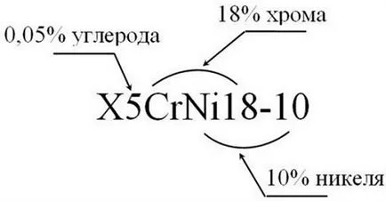 Легирана стомана - класификация, маркировка, имоти, приложение (марки легирана стомана етикетиране) Легирана стомана - класификация, маркировка, имоти, прилагане