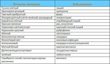цена Ууд лампа за диагностика, ревюта, показания, противопоказания (указания) цена Ууд лампа за диагностика, обратна връзка, показания, противопоказания