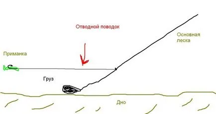 Риболов на съветите за байпас каишка за начинаещи (обръщането прикрепен каишка) Риболов на съветите за байпас каишка за начинаещи