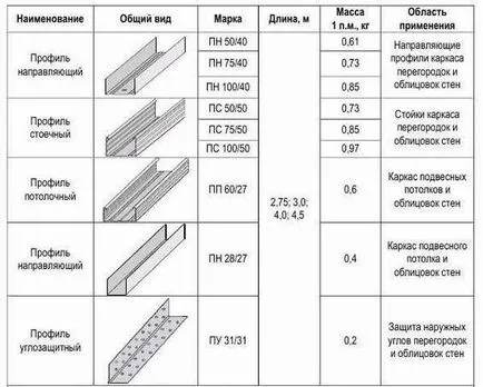 видове метален профил, характеристики, приложения, снимки, видео инструкция