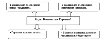 Bankgarancia - regisztráció, feltételeit és módját biztosító feltételek biztosítása Moszkva (banki) Bankgarancia - regisztráció, feltételeit és módját biztosító feltételek biztosítása, Moszkva,