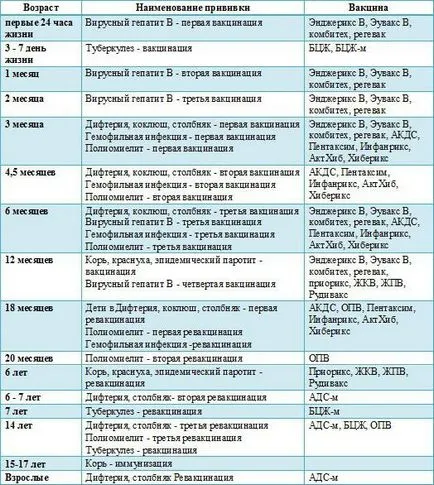 Задължително график ваксинация на деца до 3 години