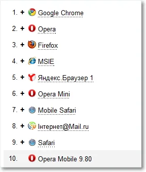 Opera за промяна на началната си страница и по подразбиране за търсене, компютърни съвети