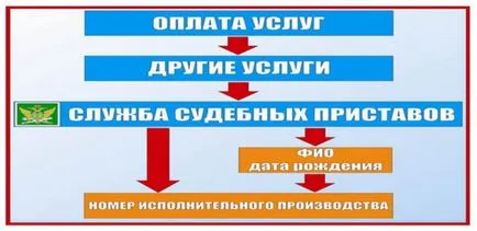 За да изплати дълга си към съдия-изпълнителите условия и методи (изпълнители) За да изплати дълга си към съдия-изпълнителите условия и методи