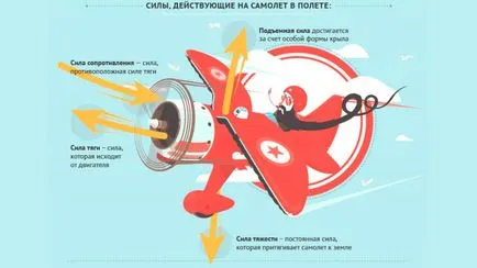 Защо самолети летят каква скорост по време на излитане