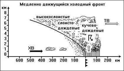 Времето и неговите изменения