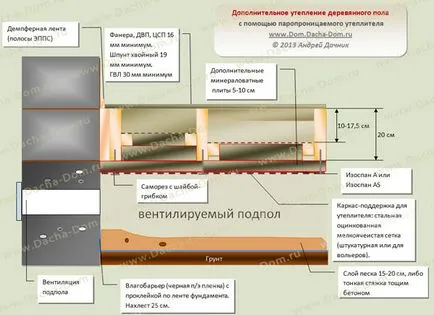 Подаване на подове и монтаж на изолация
