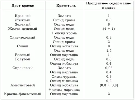 Водач на стъклото цвят боя със собствените си ръце, технологията, толкова по-добре за видео и снимки