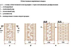 За да се построи къща от тухли ръководство